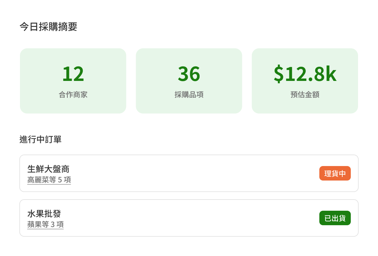 今日採購單